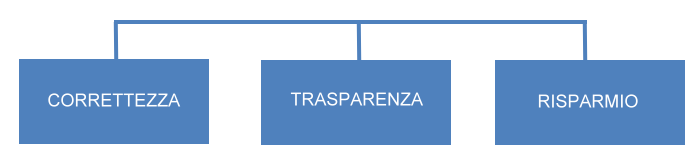 Capisaldi nella gestione di ogni condominio