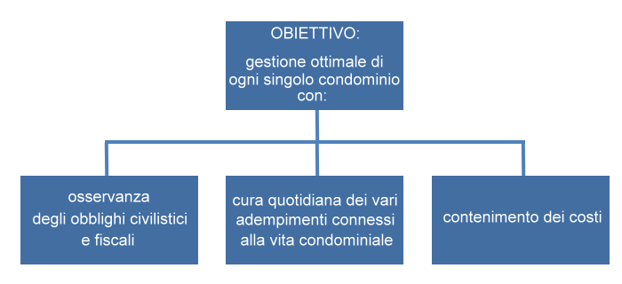 Obiettivo: gestione ottimale di ogni condominio
