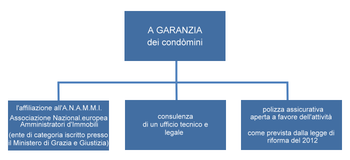 A garanzia dei condòmini